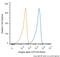 CD49D antibody, NB120-22858, Novus Biologicals, Flow Cytometry image 