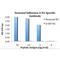 Neuraminidase antibody, TA160094, Origene, Enzyme Linked Immunosorbent Assay image 