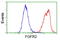 Fibroblast Growth Factor Receptor 2 antibody, LS-C172930, Lifespan Biosciences, Flow Cytometry image 