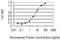 Zinc Finger Protein 10 antibody, H00007556-M03, Novus Biologicals, Enzyme Linked Immunosorbent Assay image 