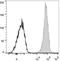 CD1a Molecule antibody, LS-C812275, Lifespan Biosciences, Flow Cytometry image 