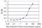 DBF4 Zinc Finger B antibody, H00080174-M01, Novus Biologicals, Enzyme Linked Immunosorbent Assay image 