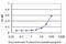 Zinc Finger Protein 215 antibody, H00007762-M03, Novus Biologicals, Enzyme Linked Immunosorbent Assay image 