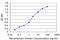 N-Myc And STAT Interactor antibody, LS-C133104, Lifespan Biosciences, Enzyme Linked Immunosorbent Assay image 