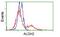 Aldehyde Dehydrogenase 2 Family Member antibody, GTX84890, GeneTex, Flow Cytometry image 