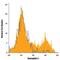 Neuropilin 2 antibody, FAB22151A, R&D Systems, Flow Cytometry image 