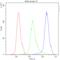 Cannabinoid Receptor 1 antibody, A01291-1, Boster Biological Technology, Flow Cytometry image 