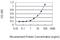 Tissue Specific Transplantation Antigen P35B antibody, H00007264-M01, Novus Biologicals, Enzyme Linked Immunosorbent Assay image 