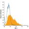 Mucin 1, Cell Surface Associated antibody, FAB6298G, R&D Systems, Flow Cytometry image 