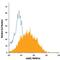 TNF Superfamily Member 14 antibody, FAB664A, R&D Systems, Flow Cytometry image 