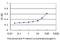 Protocadherin 1 antibody, H00005097-M02, Novus Biologicals, Enzyme Linked Immunosorbent Assay image 