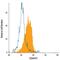 CD200 Receptor 1 antibody, FAB3414F, R&D Systems, Flow Cytometry image 