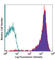 CD69 Molecule antibody, 104509, BioLegend, Flow Cytometry image 