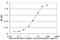 Recoverin antibody, H00005957-M02, Novus Biologicals, Enzyme Linked Immunosorbent Assay image 