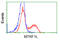 Mitochondrial Translational Release Factor 1 Like antibody, LS-C115108, Lifespan Biosciences, Flow Cytometry image 