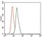 Delta Like Canonical Notch Ligand 4 antibody, MA5-17068, Invitrogen Antibodies, Flow Cytometry image 