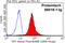 Transketolase antibody, 66016-1-Ig, Proteintech Group, Flow Cytometry image 