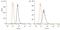 Eukaryotic Translation Initiation Factor 4 Gamma 2 antibody, NB120-11929, Novus Biologicals, Flow Cytometry image 