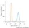 AKT Serine/Threonine Kinase 2 antibody, NB100-56676, Novus Biologicals, Flow Cytometry image 