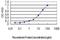 Calcium/calmodulin-dependent protein kinase type 1 antibody, H00008536-M01, Novus Biologicals, Enzyme Linked Immunosorbent Assay image 