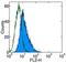 TNF Receptor Superfamily Member 25 antibody, 12-6603-42, Invitrogen Antibodies, Flow Cytometry image 