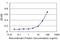 MLLT3 Super Elongation Complex Subunit antibody, H00004300-M08, Novus Biologicals, Enzyme Linked Immunosorbent Assay image 