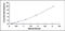 Chordin Like 1 antibody, MBS2024771, MyBioSource, Enzyme Linked Immunosorbent Assay image 