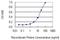 Cysteine Sulfinic Acid Decarboxylase antibody, H00051380-M02, Novus Biologicals, Enzyme Linked Immunosorbent Assay image 