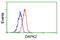 Death Associated Protein Kinase 2 antibody, GTX84631, GeneTex, Flow Cytometry image 