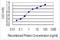 Oxysterol Binding Protein antibody, H00005007-M01-100ug, Novus Biologicals, Enzyme Linked Immunosorbent Assay image 