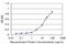 S100 Calcium Binding Protein A7 antibody, H00006278-M01, Novus Biologicals, Enzyme Linked Immunosorbent Assay image 