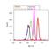 SMAD2 antibody, 700050, Invitrogen Antibodies, Flow Cytometry image 