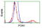 Paraoxonase 1 antibody, LS-C172801, Lifespan Biosciences, Flow Cytometry image 