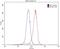 Gamma-Aminobutyric Acid Type A Receptor Alpha1 Subunit antibody, 12410-1-AP, Proteintech Group, Flow Cytometry image 