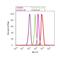 Histone Cluster 4 H4 antibody, 720083, Invitrogen Antibodies, Flow Cytometry image 