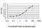 Dynactin Subunit 2 antibody, H00010540-M01, Novus Biologicals, Enzyme Linked Immunosorbent Assay image 