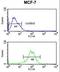 Nuclear Receptor Subfamily 1 Group H Member 3 antibody, LS-C162986, Lifespan Biosciences, Flow Cytometry image 