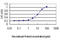 Gamma-Aminobutyric Acid Type B Receptor Subunit 1 antibody, LS-C197262, Lifespan Biosciences, Enzyme Linked Immunosorbent Assay image 