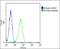 Post-GPI Attachment To Proteins 1 antibody, PA5-72340, Invitrogen Antibodies, Flow Cytometry image 