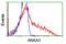 Annexin A3 antibody, LS-C115823, Lifespan Biosciences, Flow Cytometry image 
