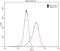 Melanoma Cell Adhesion Molecule antibody, 17564-1-AP, Proteintech Group, Flow Cytometry image 