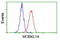 MOB Kinase Activator 1B antibody, LS-C115354, Lifespan Biosciences, Flow Cytometry image 