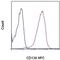 Syndecan 1 antibody, 17-1389-41, Invitrogen Antibodies, Flow Cytometry image 