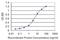 Origin Recognition Complex Subunit 3 antibody, H00023595-M04, Novus Biologicals, Enzyme Linked Immunosorbent Assay image 