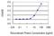 Heat Shock Transcription Factor 1 antibody, H00003297-M09, Novus Biologicals, Enzyme Linked Immunosorbent Assay image 