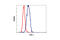 NFKB Inhibitor Alpha antibody, 4814T, Cell Signaling Technology, Flow Cytometry image 