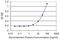 Neuropathy target esterase antibody, H00010908-M08, Novus Biologicals, Enzyme Linked Immunosorbent Assay image 