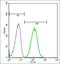 Tyrosine 3-Monooxygenase/Tryptophan 5-Monooxygenase Activation Protein Zeta antibody, orb100007, Biorbyt, Flow Cytometry image 