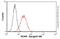 Neural Cell Adhesion Molecule 1 antibody, ab9018, Abcam, Flow Cytometry image 