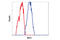 Serine/Threonine Kinase 24 antibody, 3723S, Cell Signaling Technology, Flow Cytometry image 